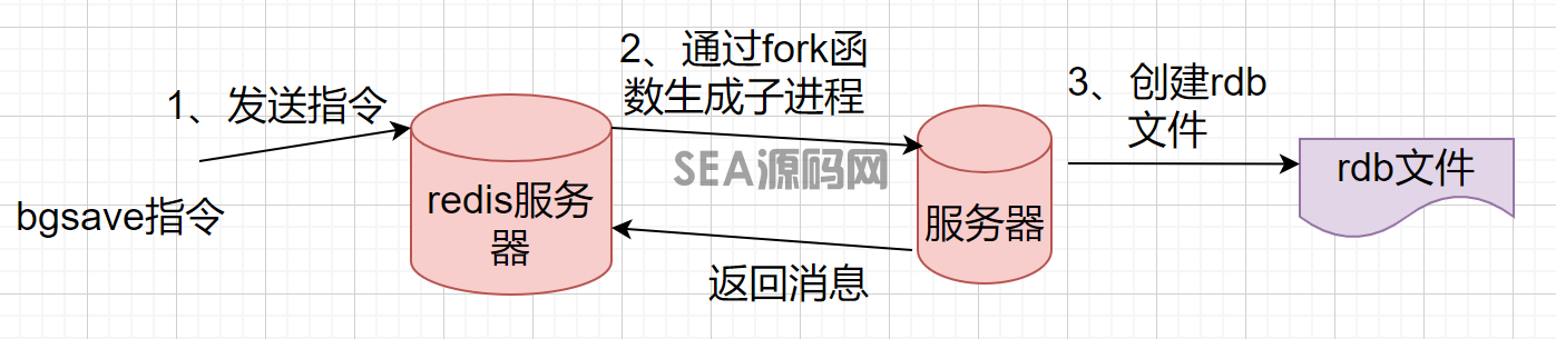 Redis如何实现持久化？详细讲解RDB的三种触发机制及其优缺点，带你快速掌握RDB(图4)